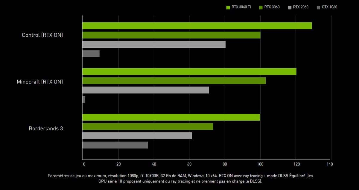 Comparaison RTX 3060 NVIDIA