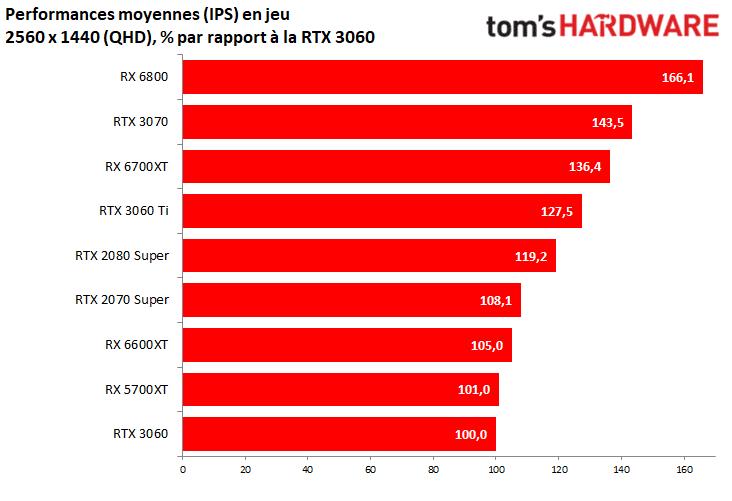 AMD PERFORMANCES 